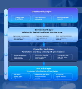Test automation architecture observability layer showing logs, traces, and flake detection dashboard