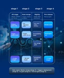 CI pipeline stages follow four tiers: