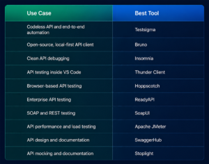 Postman- use cases and tools